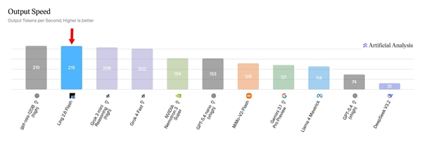 百灵Ling-2.6-flash发布：104B参数实现SOTA级Agent仅需1/10 Token消耗插图2