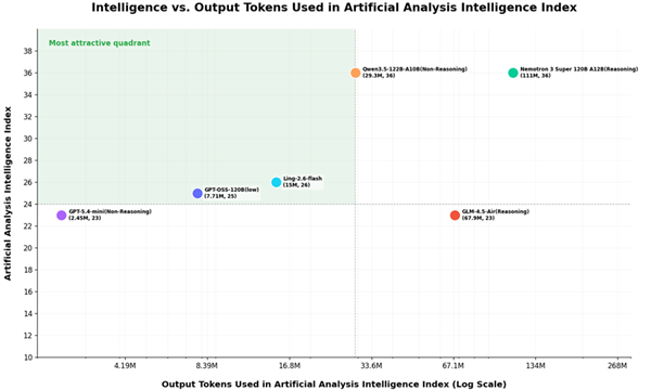 百灵Ling-2.6-flash发布：104B参数实现SOTA级Agent仅需1/10 Token消耗插图1