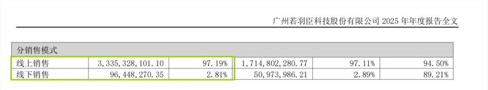 3亿收购百年美妆品牌 若羽臣能否破解流量依赖症？插图4