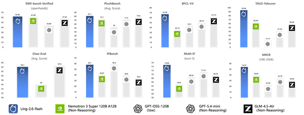 仅需1/10 Token消耗！百灵Ling-2.6-flash正式发布：104B参数实现SOTA级Agent