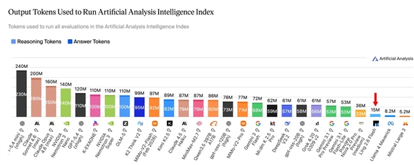 百灵Ling-2.6-flash发布：104B参数实现SOTA级Agent仅需1/10 Token消耗插图3