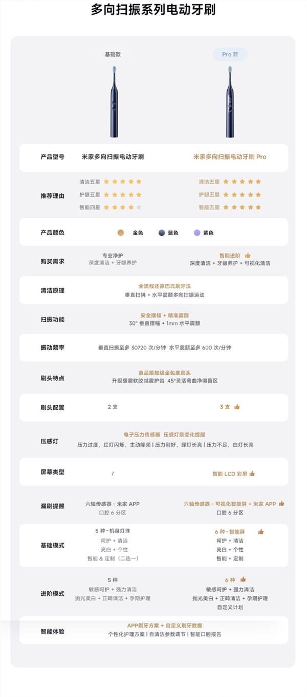 小米原创专利电机加持 米家多向扫振电动牙刷Pro正式上市 549元体验双效清洁技术插图3
