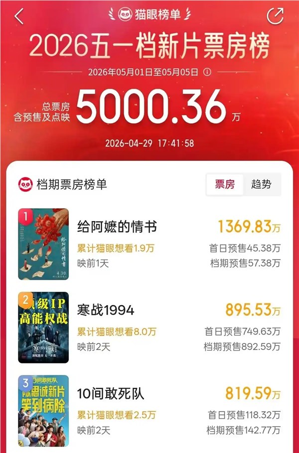 五一档新片预售火热：电影《给阿嬷的情书》领跑五一档