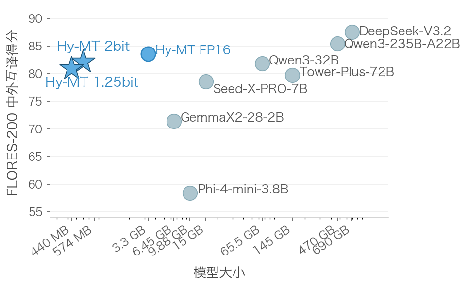 腾讯开源Hy-MT翻译模型440MB实现手机离线高性能翻译超越谷歌插图1