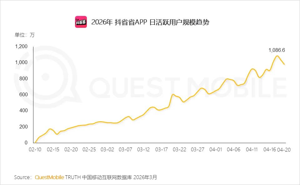 抖音独立团购APP抖省省两个月日活破千万挑战美团布局本地生活赛道插图1