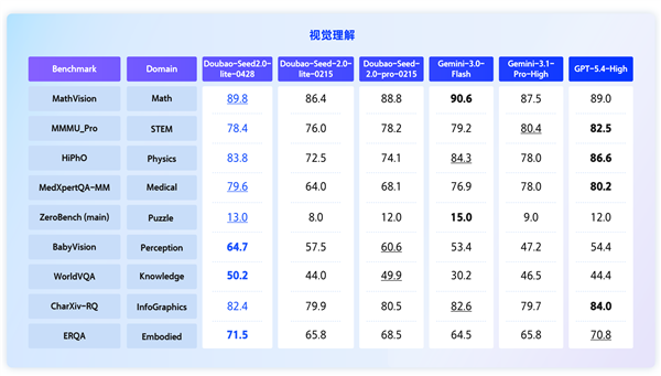 豆包Seed 2.0 Lite全模态理解模型升级 多模态推理能力全面突破插图1