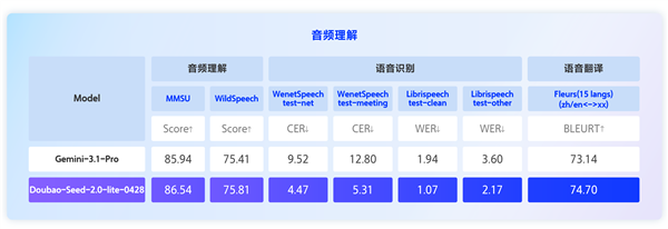 豆包Seed 2.0 Lite全模态理解模型升级 多模态推理能力全面突破插图2