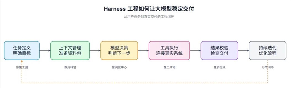 Token是风口，Harness是风向