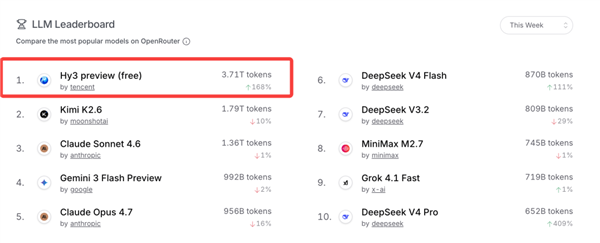 腾讯混元Hy3 preview上线两周Token调用量暴涨超Hy2十倍引领技术革新插图1