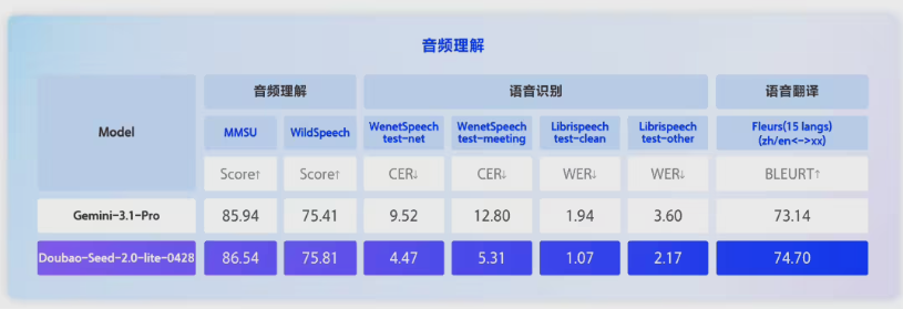 字节跳动发布全模态大模型Doubao-Seed-2.0-lite AI听看懂还能动手操作插图3
