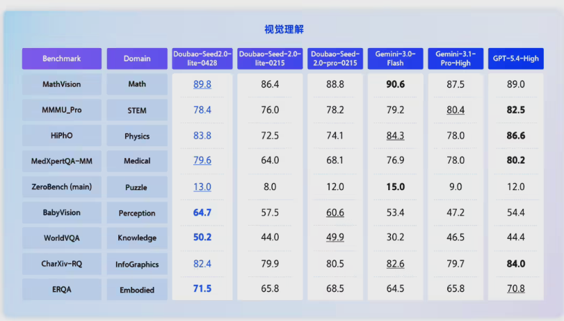字节跳动发布全模态大模型Doubao-Seed-2.0-lite AI听看懂还能动手操作插图1