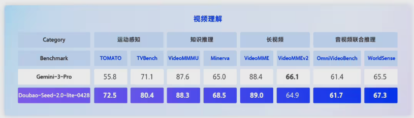 字节跳动发布全模态大模型Doubao-Seed-2.0-lite AI听看懂还能动手操作插图2