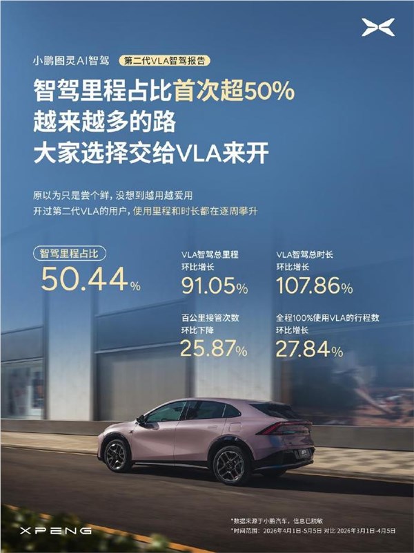 小鹏第二代VLA首月智驾里程占比突破50%引领行业变革插图1