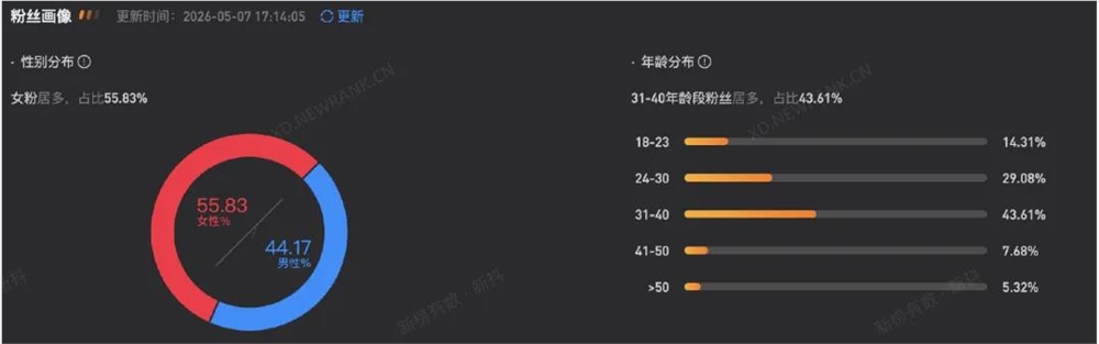 县城高中生vlog走红背后：真实生活引发共鸣涨粉超487万插图6