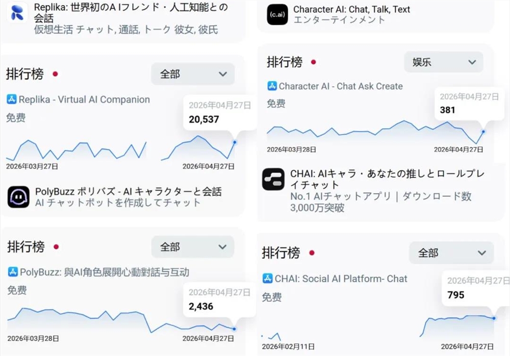 日本AI陪伴市场爆发，Zeta Crack月流水破百万美元插图1