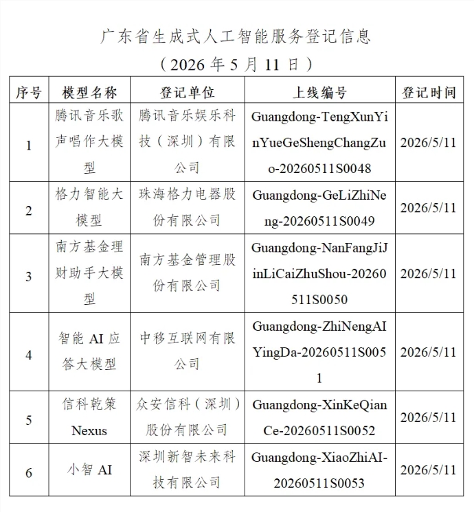 广东省新增6款生成式人工智能服务登记 腾讯音乐格力电器等企业入选插图1