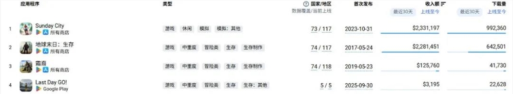 月入千万的模拟人生移动端新玩法「Sunday City」如何实现突破插图6