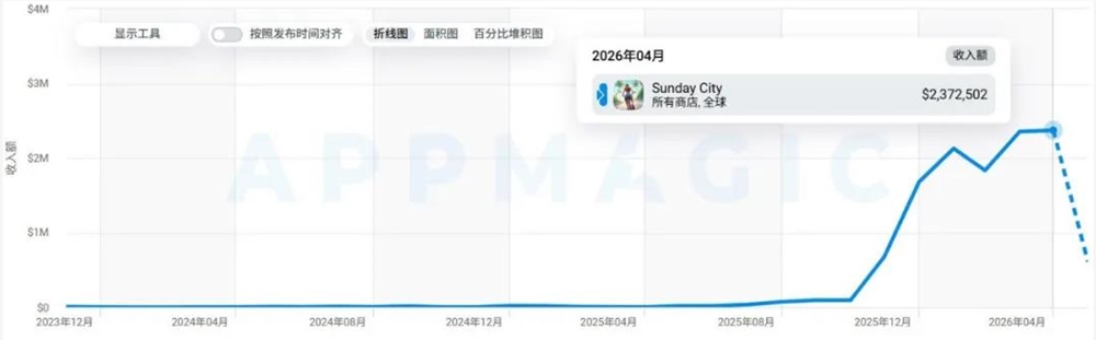 月入千万的模拟人生移动端新玩法「Sunday City」如何实现突破插图2