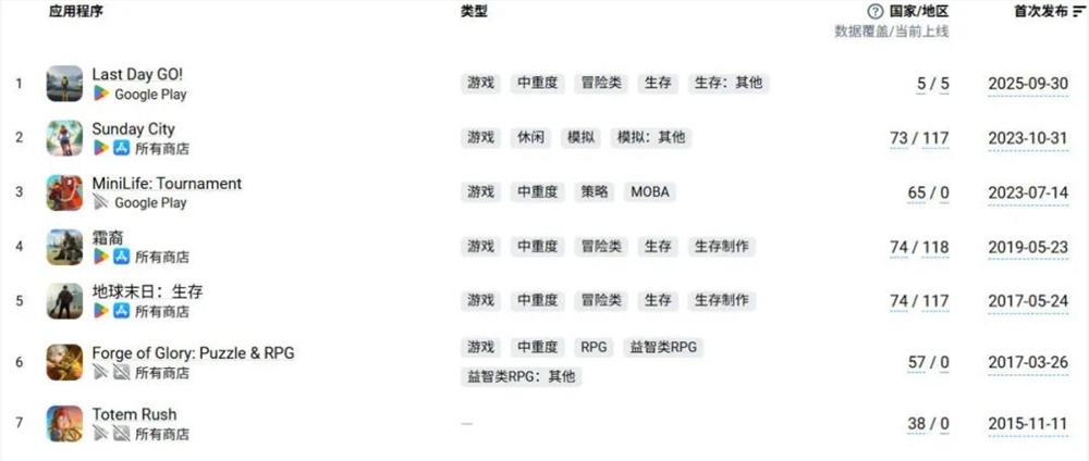 月入千万的模拟人生移动端新玩法「Sunday City」如何实现突破插图3