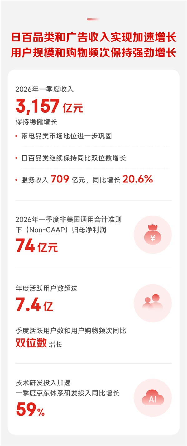 京东Q1财报发布：营收3157亿 用户突破7.4亿 AI布局加速插图1