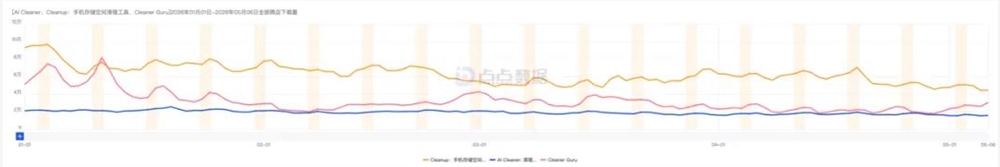 手机清理赛道逆袭：小厂AI Cleaner月流水突破400万美元插图7