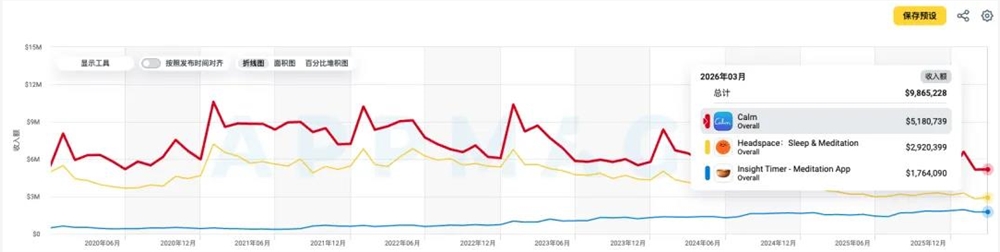 冥想赛道退潮中逆袭增长，Insight Timer如何靠免费内容月入千万插图1