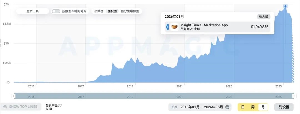 冥想赛道退潮中逆袭增长，Insight Timer如何靠免费内容月入千万插图2