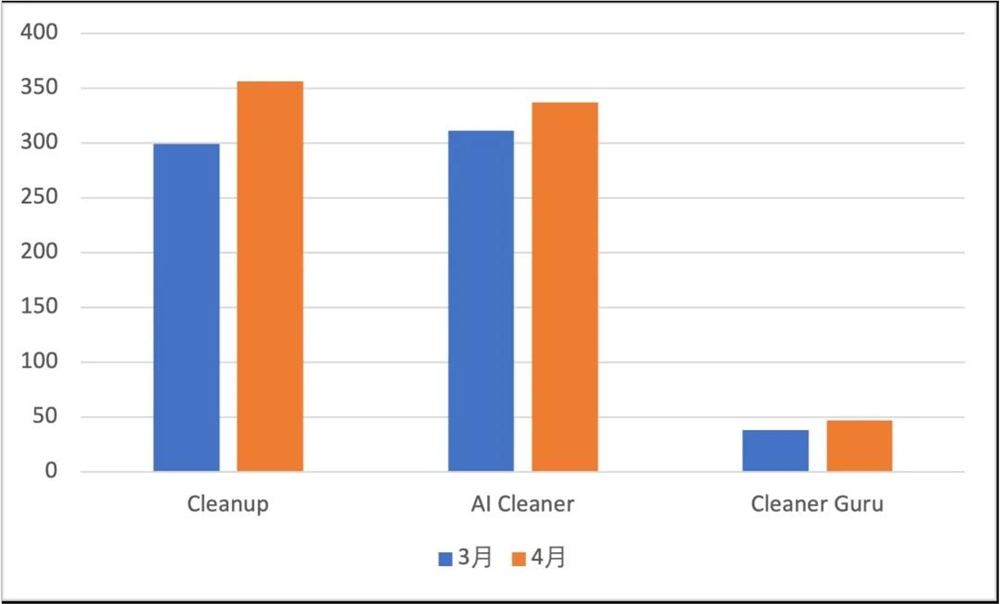 手机清理赛道逆袭：小厂AI Cleaner月流水突破400万美元插图10