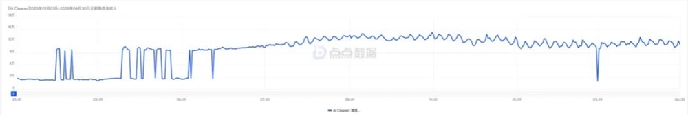 手机清理赛道逆袭：小厂AI Cleaner月流水突破400万美元插图1