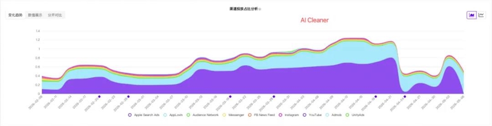 手机清理赛道逆袭：小厂AI Cleaner月流水突破400万美元插图8