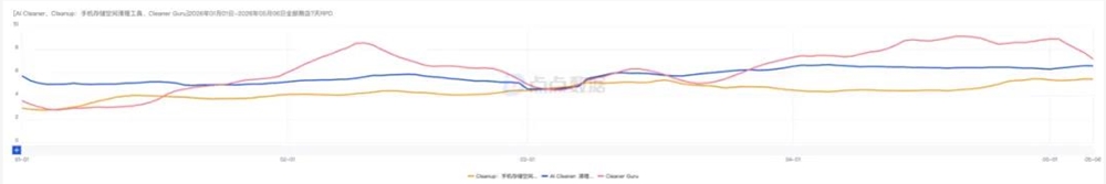 “过气”的手机清理赛道，一家小厂做出了400万美元的月流水？