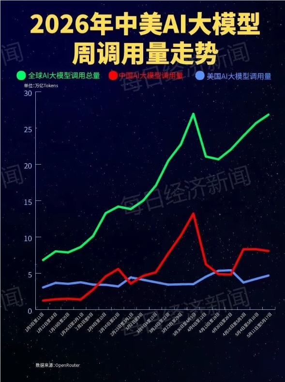 中国大模型周调用量全球第一 腾讯混元登顶DeepSeek异军突起插图1