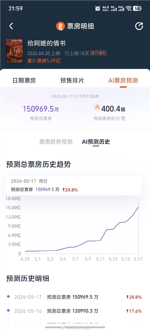 《给阿嬷的情书》票房破5亿连涨18天创纪录成黑马插图2