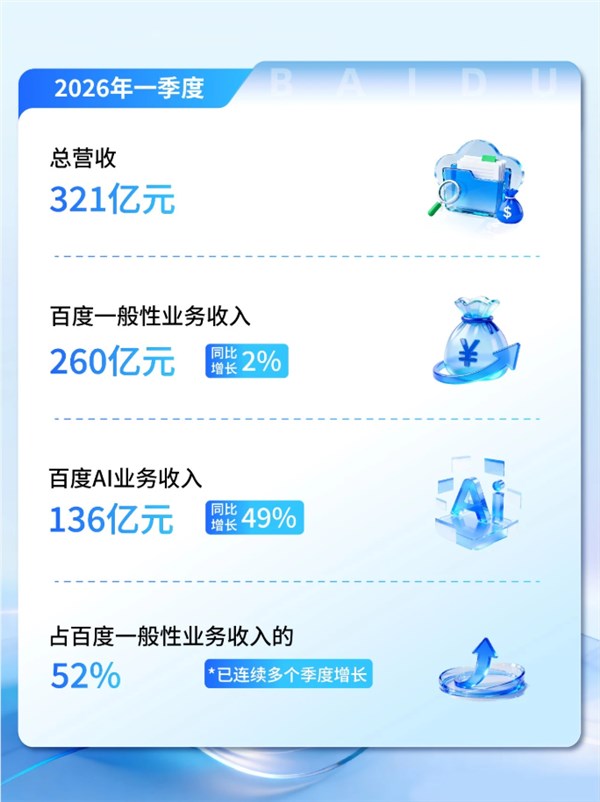 百度Q1营收321亿 AI收入首破52% 成核心驱动力插图1