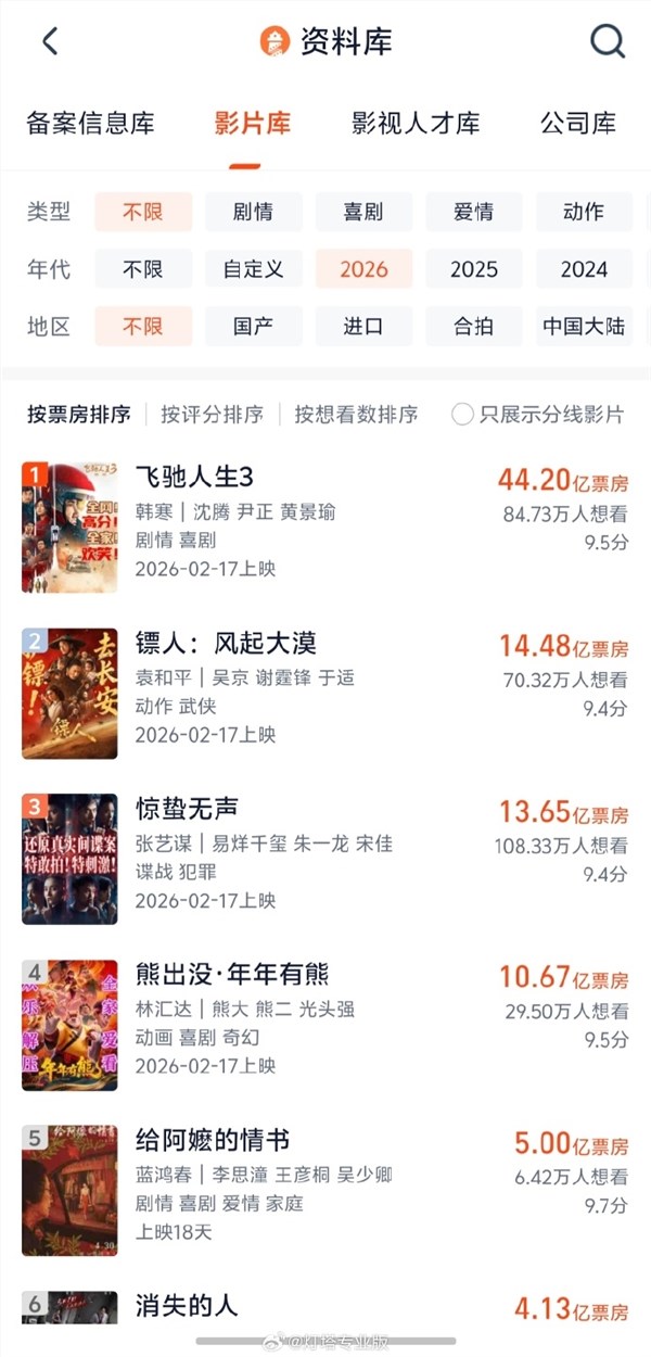 《给阿嬷的情书》票房破5亿连涨18天创纪录成黑马插图1