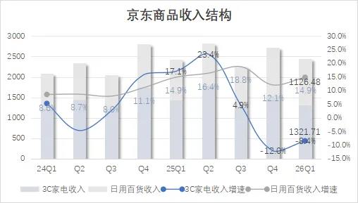 外卖收手，京东回血