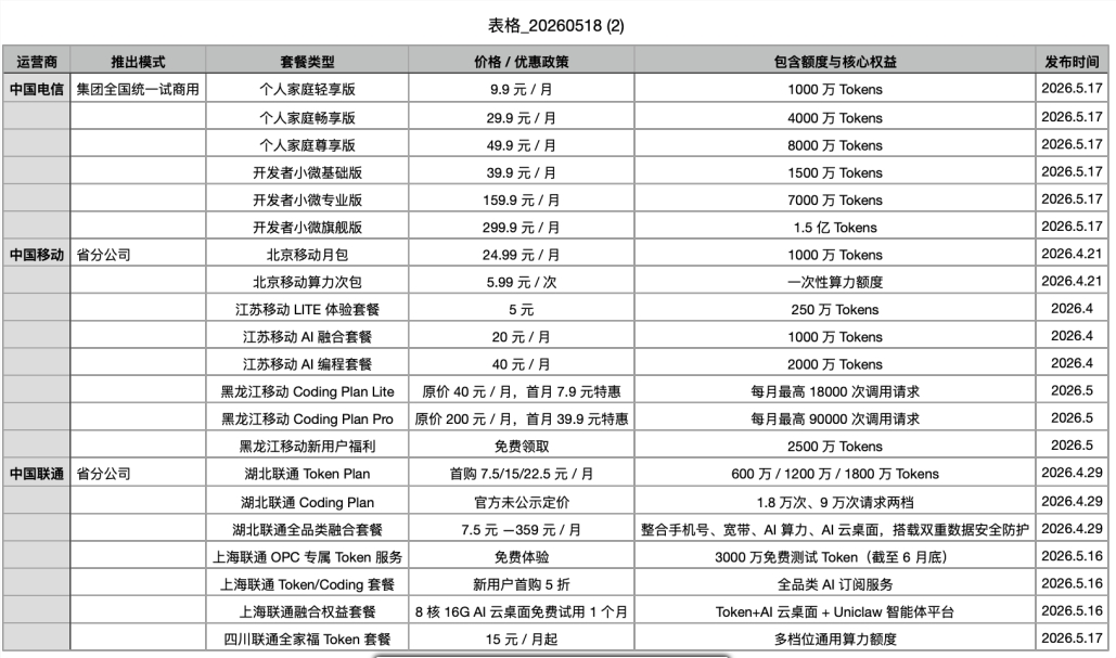 三大运营商推出AI算力Token套餐 9.9元起跨平台通用插图1
