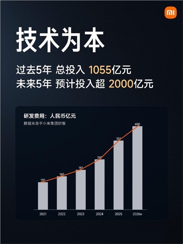 狂砸千亿！小米5年投入1055亿 雷军定下未来5年超2000亿投入目标