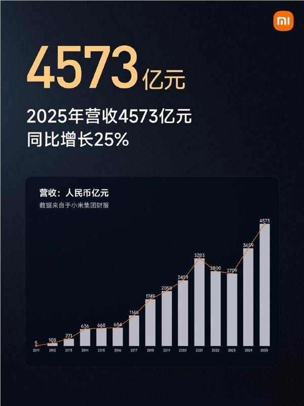 狂砸千亿！小米5年投入1055亿 雷军定下未来5年超2000亿投入目标