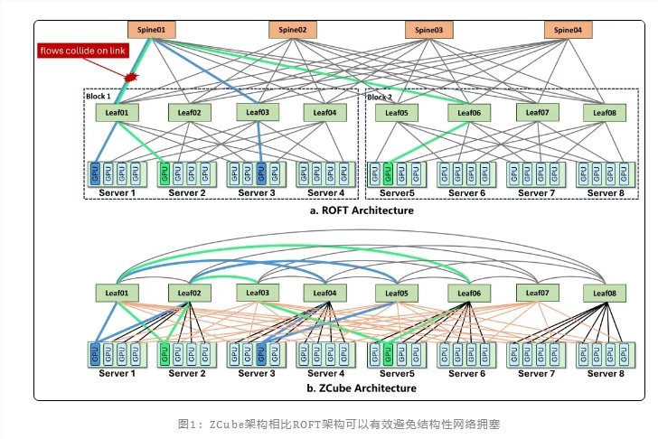 智谱联合清华发布ZCube组网架构 大模型推理吞吐提升15%网络成本降33%插图1