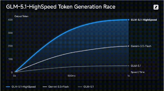 智谱联合TileRT推出GLM-5.1高速版API刷新全球400tokens/s速度纪录插图1