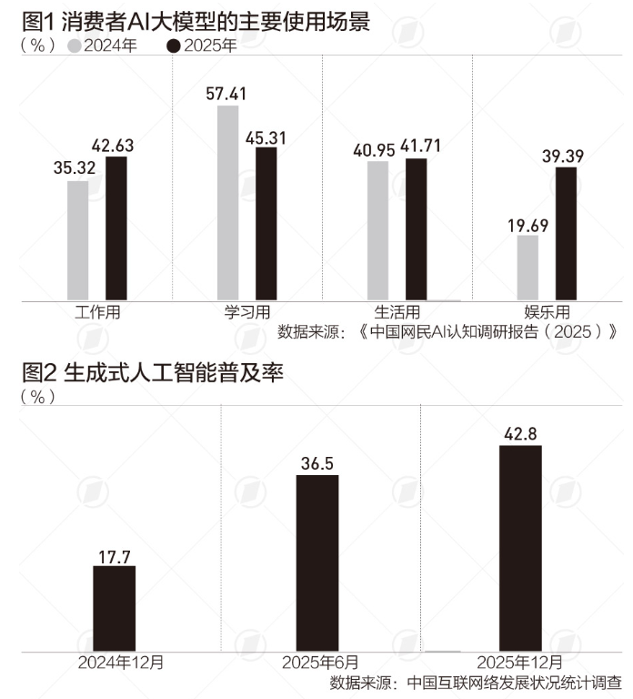 生成式AI用户突破6亿大关，信任与风险认知悄然转变插图1