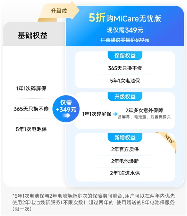 小米17 Max MiCare限时5折仅349元 2年多次免费维修保障插图2